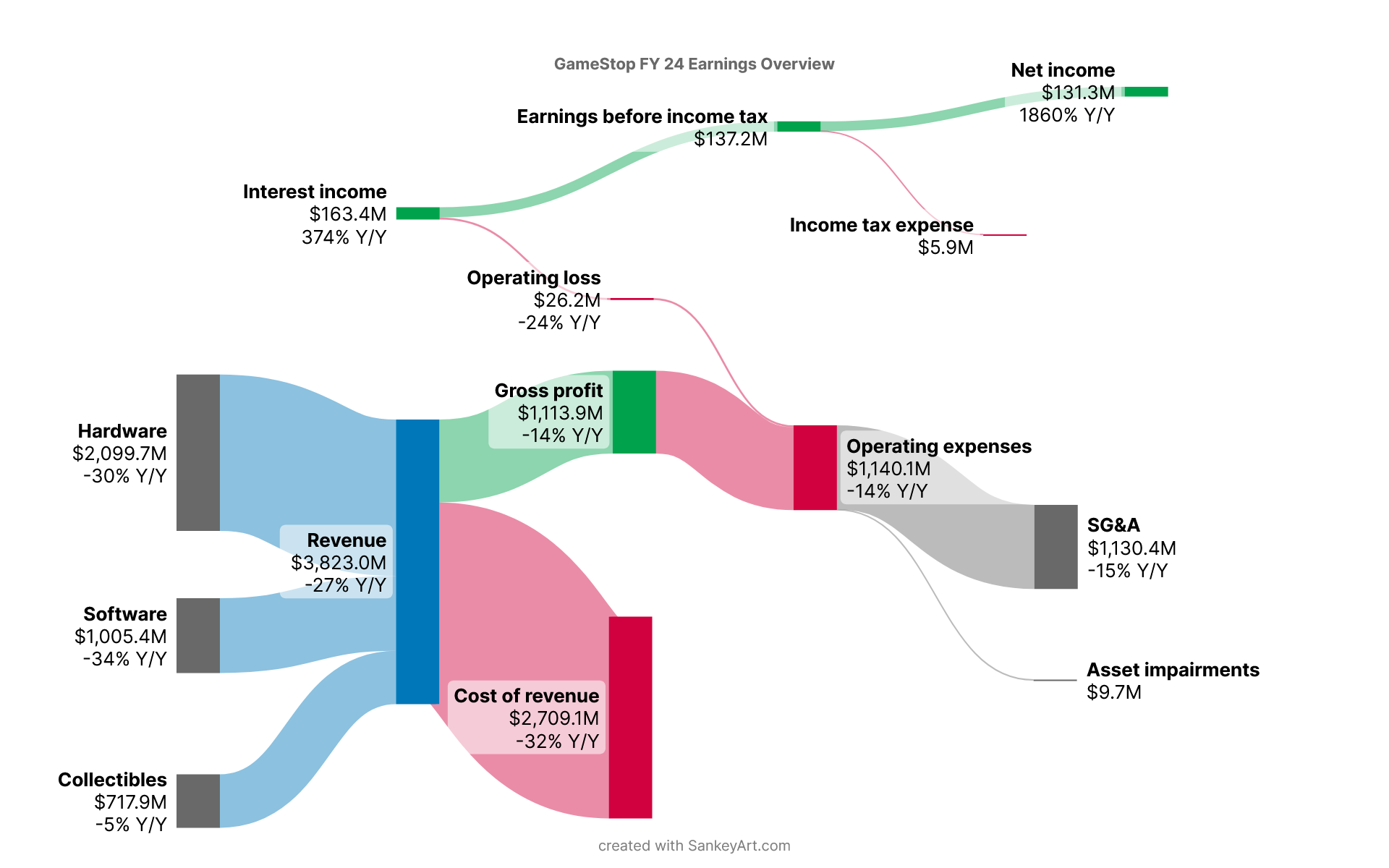 GameStop FY 2024 Earnings Overview